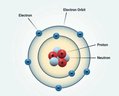 <p>Atoms are made of three particles:</p><p>Electrons: negatively charged&nbsp;</p><p>Protons: positively charged&nbsp;</p><p>Neutrons: neutrally charged&nbsp;</p>