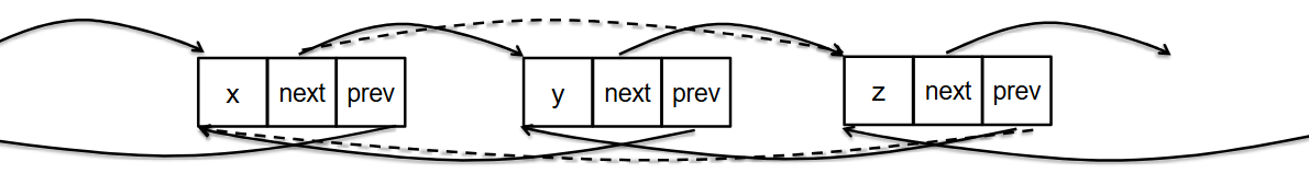 <p>Contains an additional link to the previous item, allowing us to traverse the list in either direction. It also stores head (first) and tail (last) so you can traverse from the end.</p>