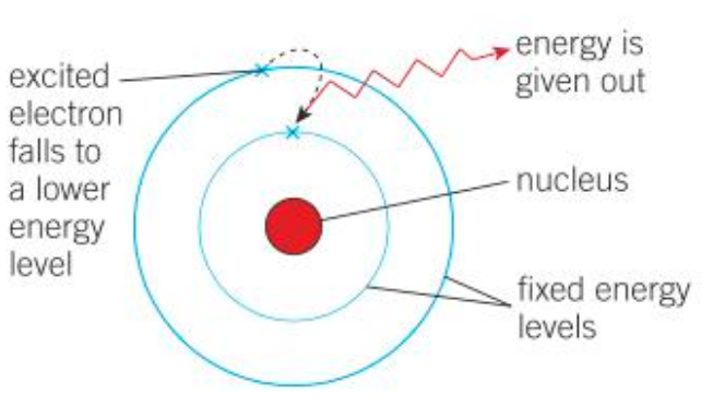 <p>Niels Bohr noticed that the light given out when atoms were heated only had specific amounts of energy. He suggested that the electrons must be orbiting the nucleus at set distances, in certain fixed energy levels (or shells).</p><p>The energy must be given out when excited electrons fall from a high to a low energy level.</p>