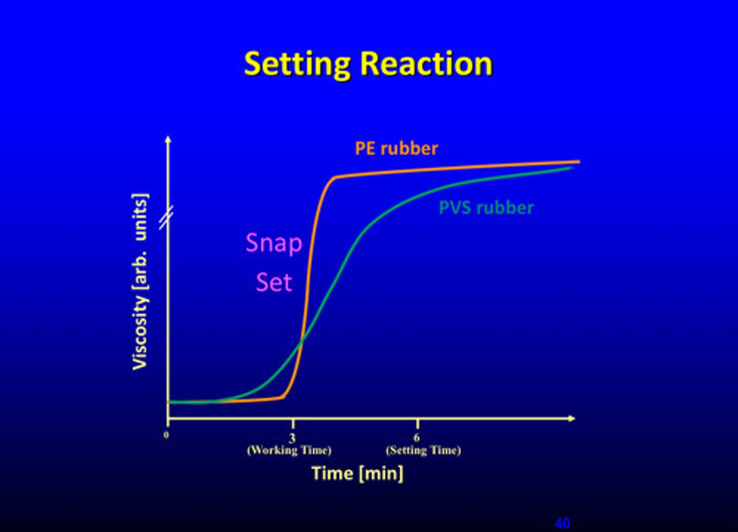 <p>PE rubber has higher viscosity than PVS </p>