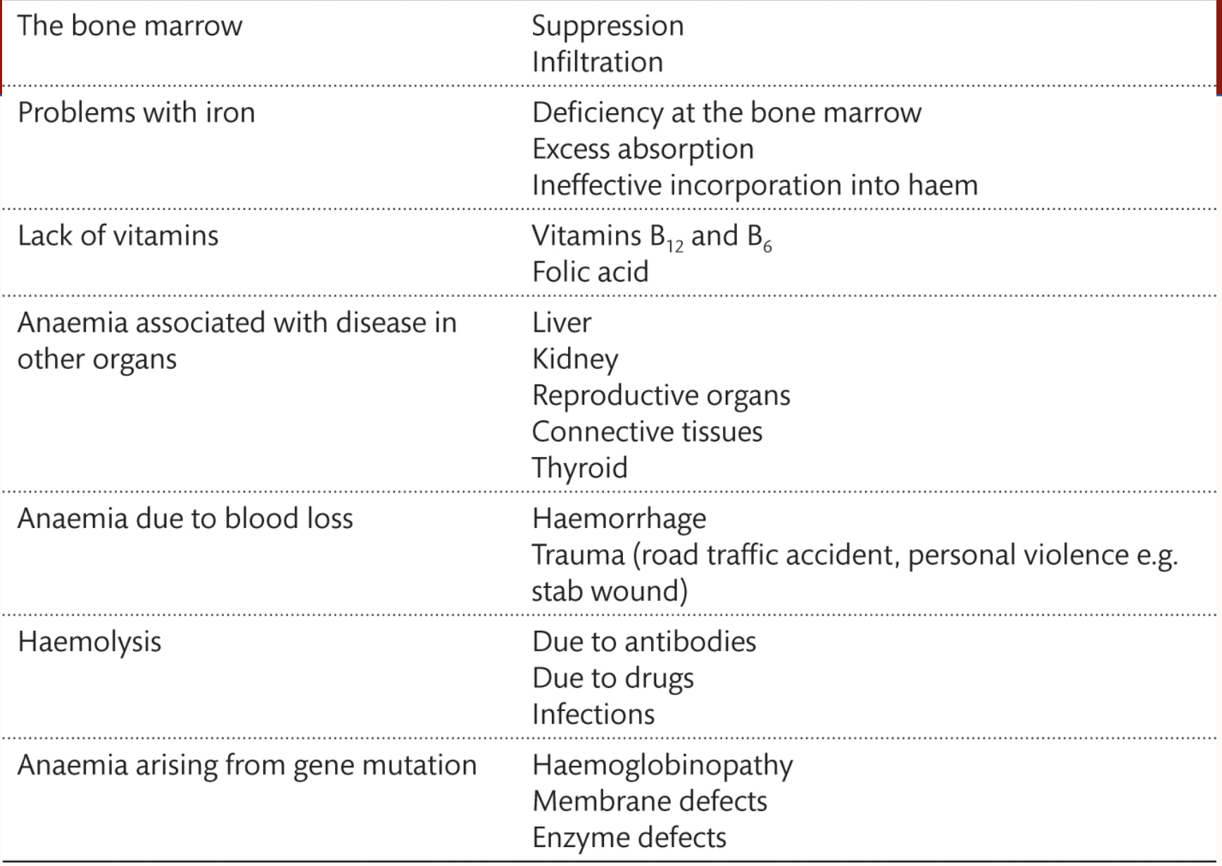 <ul><li><p>Lack of vitamins </p></li><li><p>Suprression/Inflitration in the bone marrow </p></li><li><p>Gene muations </p></li></ul><p></p><p>more on the picture </p>