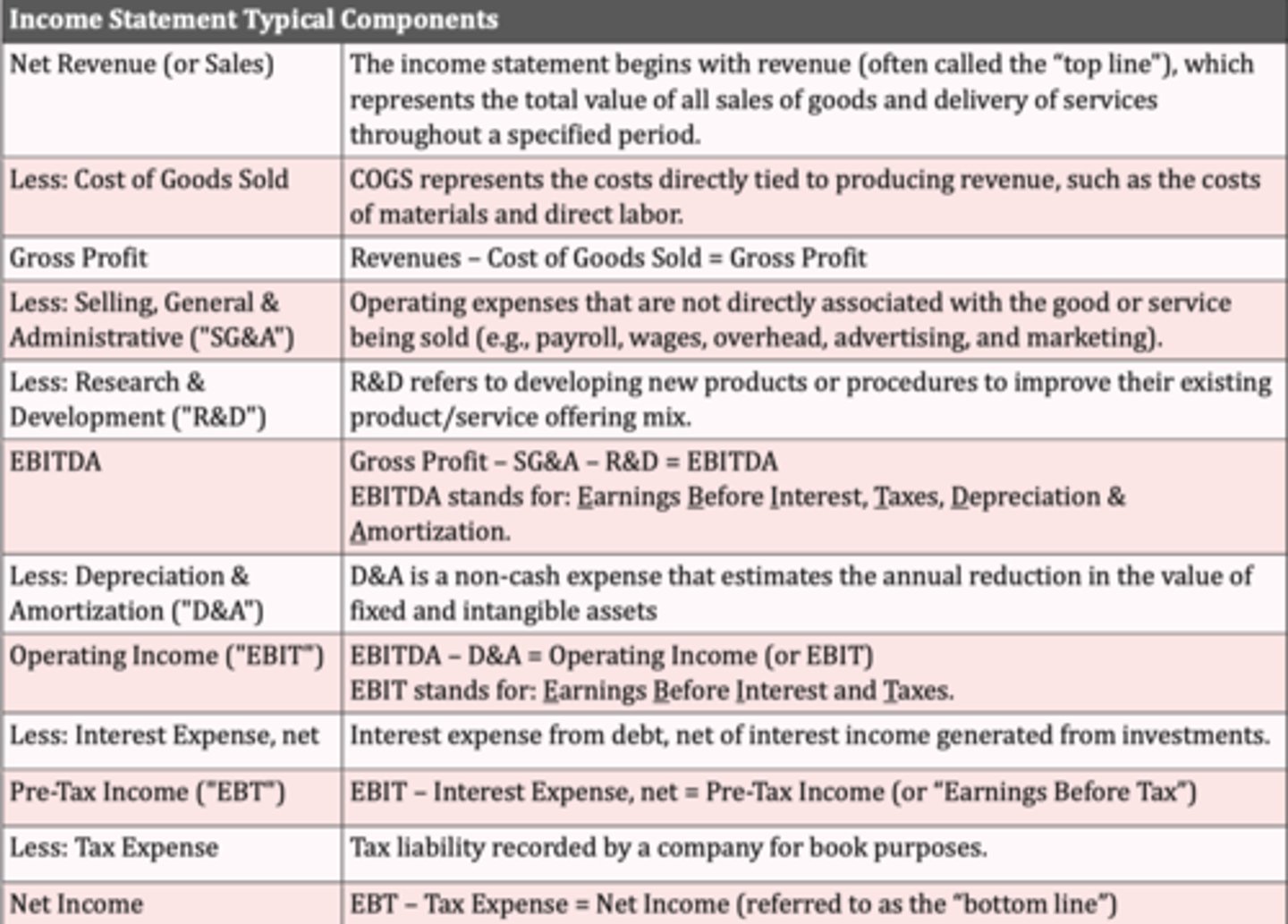<p>The income statement shows a company's accrual-based profitability over a specified time period and facilitates the analysis of its historical growth and operational performance. The table below lists the major income and expense components of the income statement:</p>