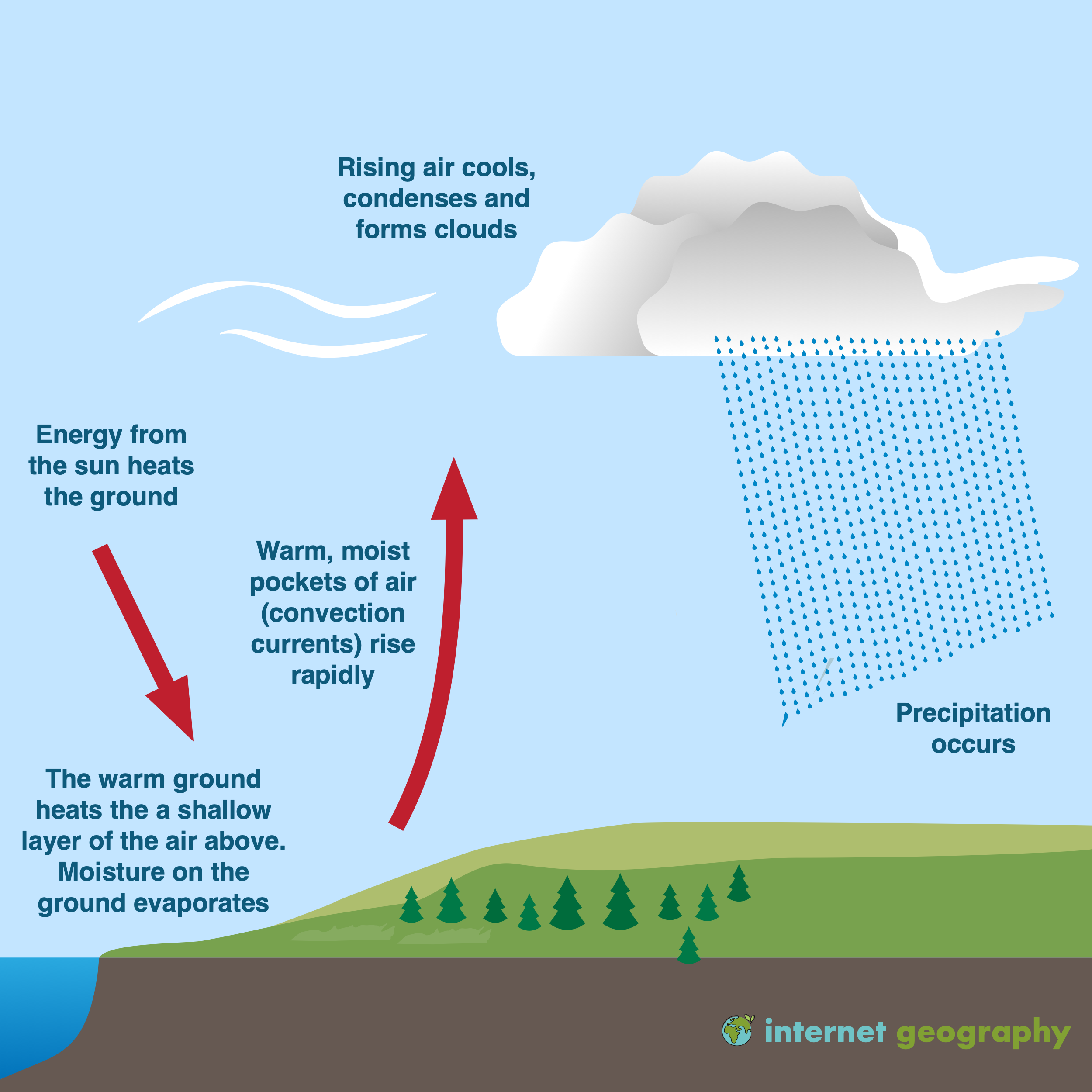 The formation of precipitation due to surface heating of the air at the ground surface
