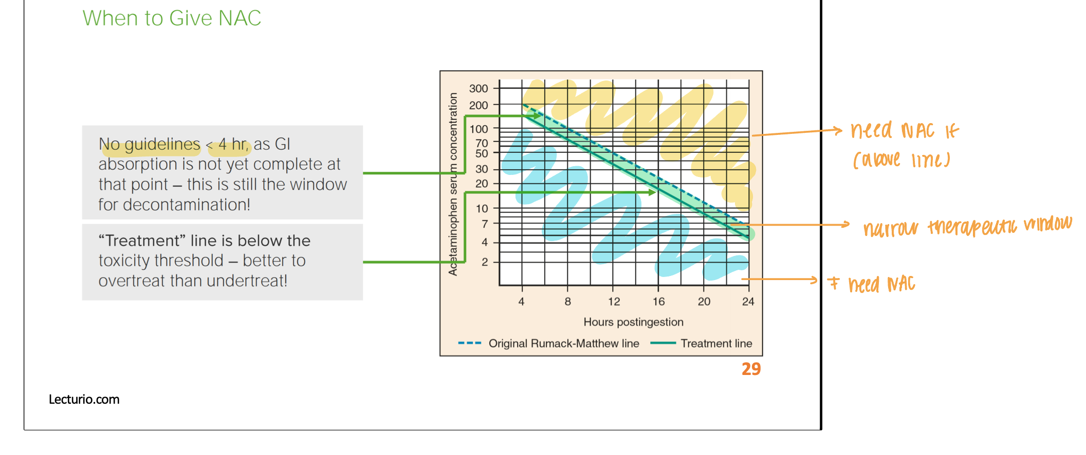 <p>when should you give NAC?</p>