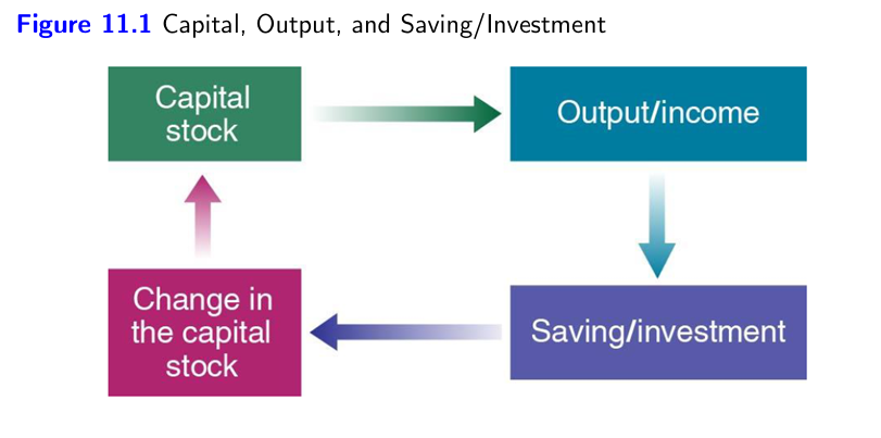 <p>Output in the long run depends on two relations:</p><p><span data-name="arrow_forward" data-type="emoji">▶</span> The amount of capital determines the amount of output being produced. </p><p><span data-name="arrow_forward" data-type="emoji">▶</span> The amount of output produced determines the amount of saving, which in turn determines the amount of capital being accumulated over time.</p><p>Higher capital per worker leads to higher output per worker.</p>