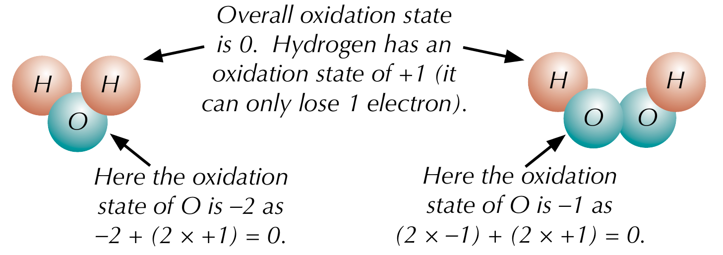 <p>Combined oxygen has an oxidation state of -2, except in peroxides, where it is -1</p>