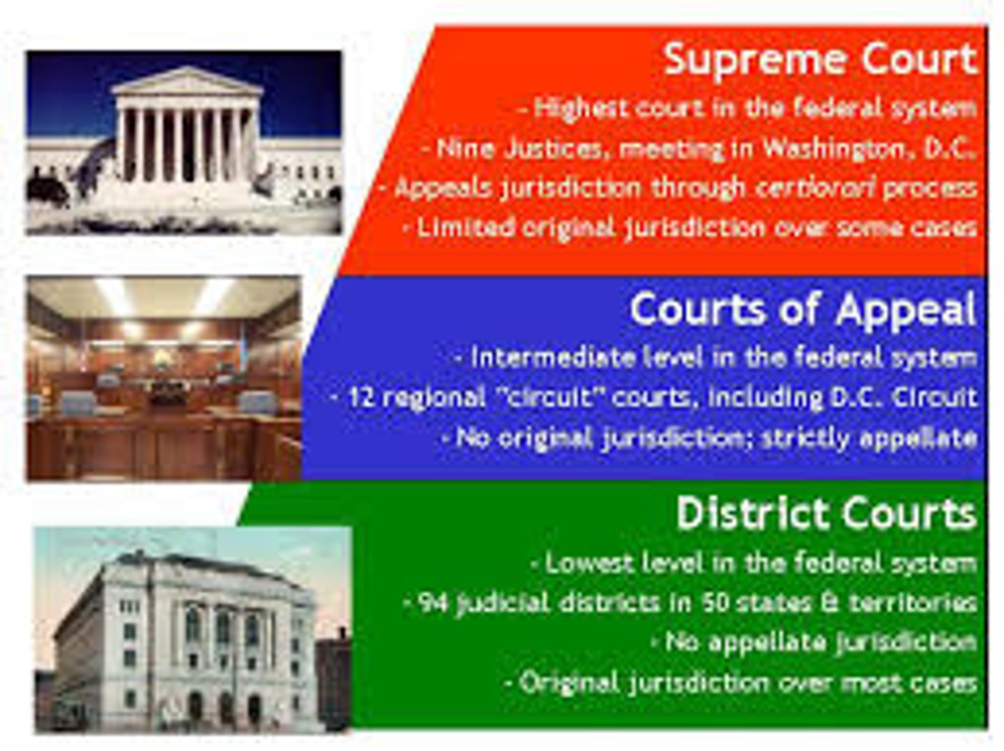 <p>Thirteen district courts and three courts of appeals created by the Judiciary Act. (p. 110)</p>