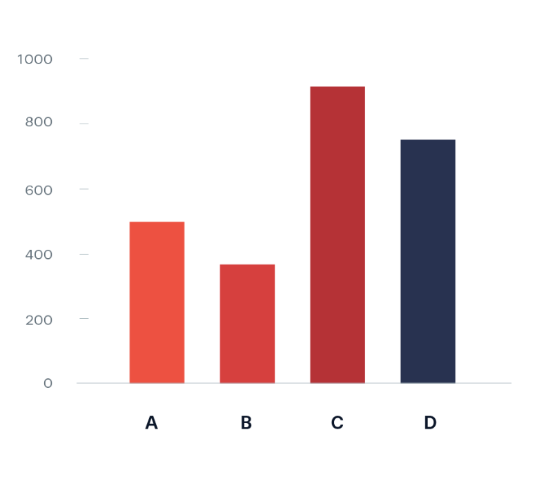 <p>Denotes the amount of people who answered each response by a vertical y axis.</p>