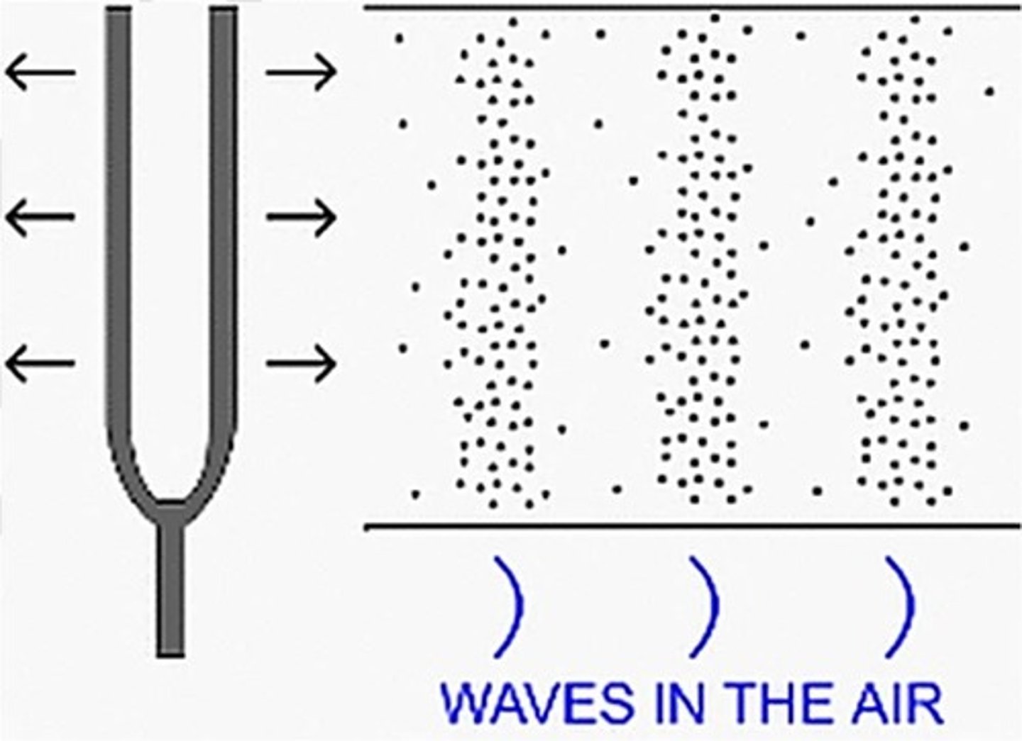 <p>The sensation stimulated in the organs of hearing by mechanical radiant energy transmitted as longitudinal pressure waves through the air or other medium.</p>