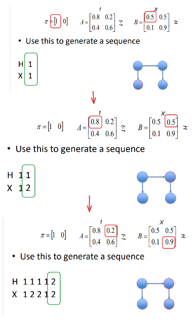 <p>1st loop: </p><ul><li><p>start with the initial state for H = 1 (since this model it can’t be 2)</p></li><li><p>then based on H = 1, look at the emission probability for X, (since probably is both 50/50, its randomly chosen as 1</p></li></ul><p></p><p>2nd loop</p><ul><li><p>since H is hidden, the value of if it transitions or not is based on its transition distribution, but we don’t change or choose this (imagine hidden state is acting by itself simulated with a random number generator), we just observe the new state H e.g. H is 1 again </p></li><li><p>based on new state H, look at emission distribution to get the value for X e.g. 50 % change it could be in either state 1 or 2, (this can also be simulated to randomly choose, we are observing, not choosing)</p></li></ul><p></p><p>3rd loop</p><ul><li><p>let’s assume H transitions to state 2 (on its own accord)</p></li><li><p>then looking at the emission distribution, the probabilities for X being 2 are heavily biased to state 1 compared to before. so more likely it will be state 2.</p></li></ul><p></p>
