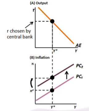<ul><li><p>adverse supply shock causes Phillips Curve to shift upward</p></li><li><p>here central bank uses accommodative policy so output remains constant</p></li><li><p>with constant output the Phillips Curve raises inflation above expected inflation  </p></li></ul><p></p>