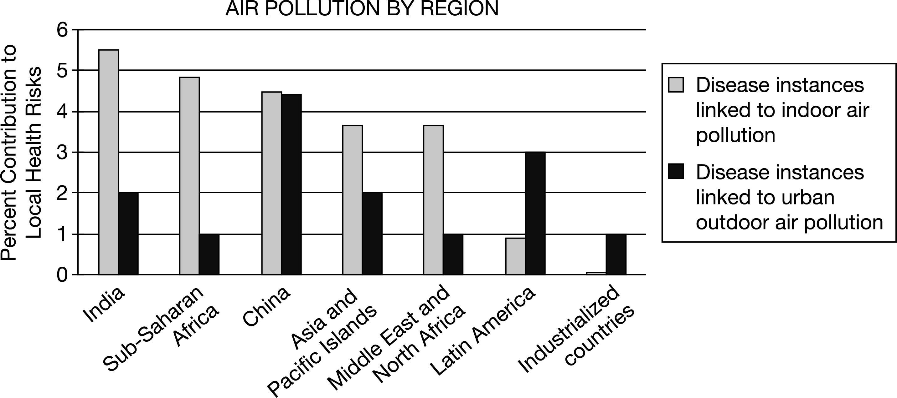 <p>Scientists have observed that the health of people living in moderately developed regions, which have developed transportation and industry but lack environmental control measures, is more likely to be affected by urban outdoor pollution than by indoor air pollution.</p><p class="stem_paragraph">Which of the following activities would most likely account for the levels of indoor air pollution in India and sub-Saharan Africa, as shown in the graph?</p><p>Responses</p><p><strong>A</strong></p><p class="choice_paragraph">Construction of homes with more efficient insulation and increased ventilation</p><p><strong>B</strong></p><p class="choice_paragraph">Use of biomass fuel sources such as wood and charcoal for cooking</p><p><strong>C</strong></p><p class="choice_paragraph">Industrial power plants burning fossil fuels for electrical energy generation</p><p><strong>D</strong></p><p class="choice_paragraph">Use of chemical pesticides on croplands</p>