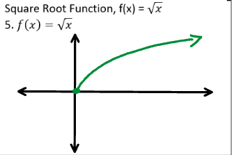 <p>Square Root Function</p>