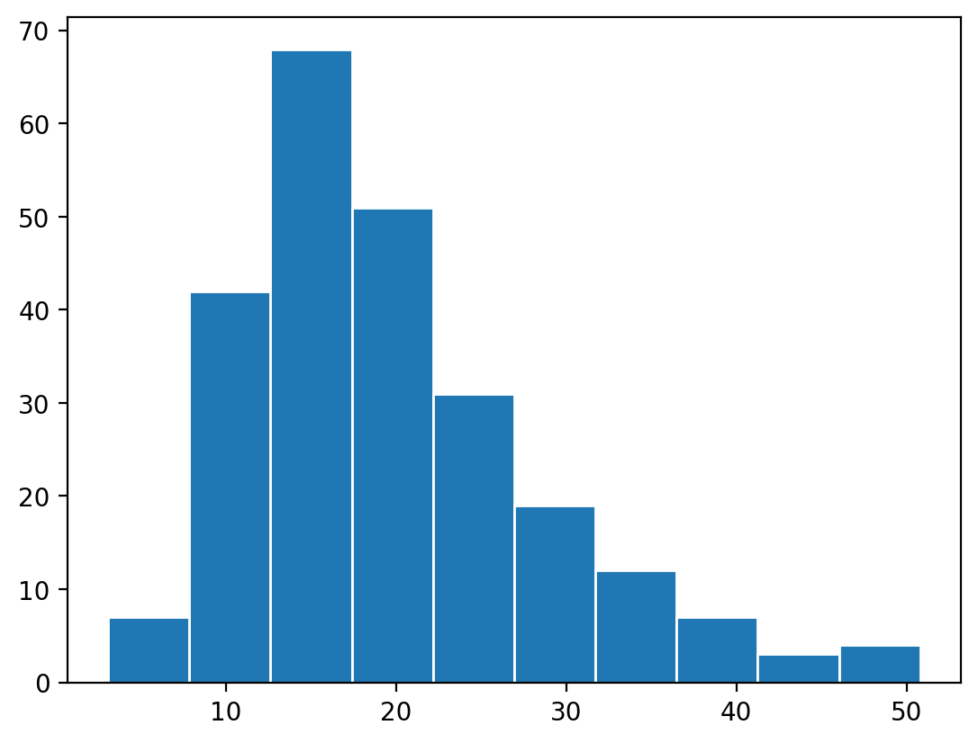 <ul><li><p>constructed from a frequency table </p></li><li><p>presentation of a frequency distribution and relative frequency distribution of CONTINUOUS data</p></li></ul><p></p>