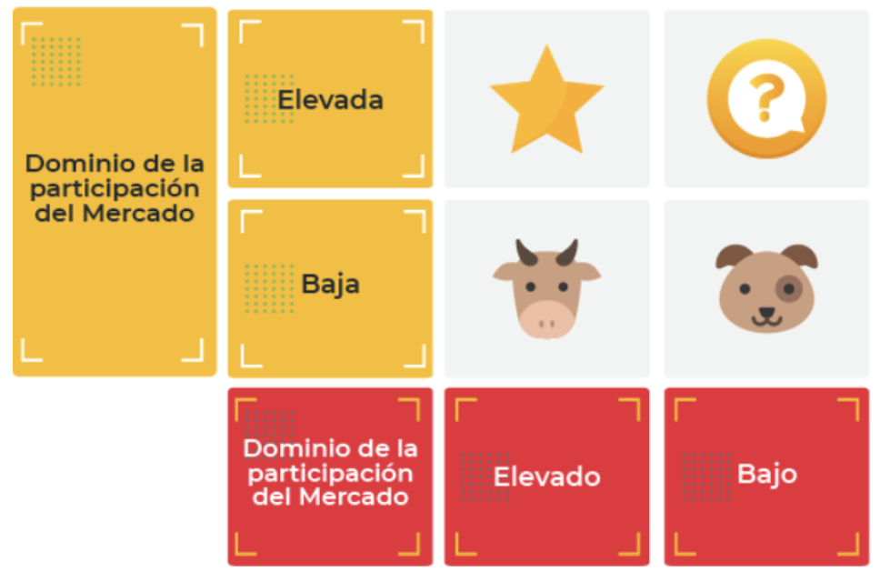 <p>In the BCG Matrix, what is a “Star”?</p>