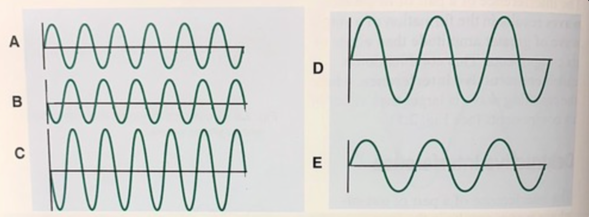 <p>Which of the following best describes wave D and E?</p><p>A. in phase, different amplitudes<br>B. in phase, same amplitudes<br>C. in phase, different frequencies <br>D. out of phase, same amplitude</p>