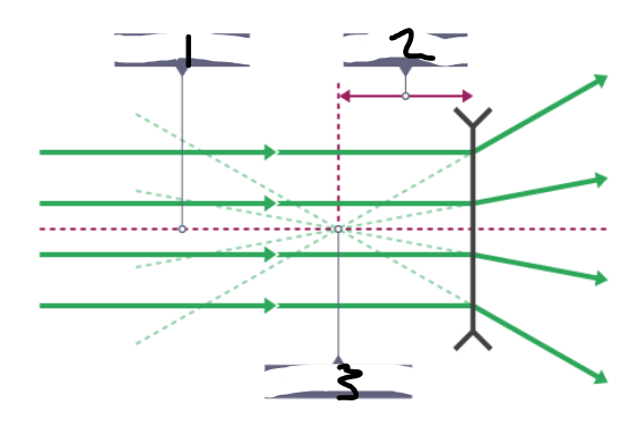 <p>What part of the ray diagram is <strong>2</strong>?</p>