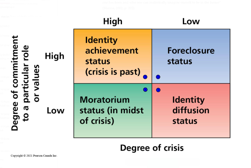 <p>Theories</p><p>______________ - <strong>Research confirmed Erikson’s general conceptions of adolescent identity process</strong></p><ul><li><p>Marcia proposed two parts to identity formation:</p><ol><li><p><strong>Crisis</strong></p></li><li><p><strong>Commitment</strong></p></li></ol></li><li><p>Four identity statuses defined by degree of commitment to particular role or values and degree of crisis</p></li></ul><p></p>