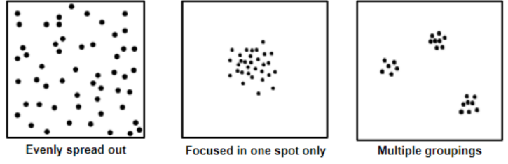 <p>What type of pattren is each of these groups.</p>