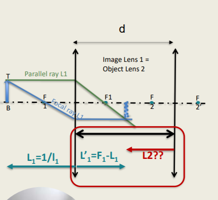 <p>Image Formation Mathematically</p><p>The ‘Step-Along’ Method:</p><ul><li><p>Given L due to object position, annd F1 as F2</p></li><li><p>L1’ = F1 + L1</p></li><li><p>L1’ serves as object for lens 2 determined by distance (d) between lenses - transition from lens 1 to lens 2.</p></li><li><p>We see from picture (directions considered):</p></li><li><p>i1’ = i2 + d and this i2 = i1’ - d (convert into equal units!!!)</p></li><li><p>Converting into a vergence: 𝑳𝟐 = 𝑳𝟏’ /  𝟏−𝒅 × 𝑳𝟏′ (effective power)</p></li><li><p>𝑳𝟐’ = 𝑭𝟐 + 𝑳𝟐</p></li><li><p>Image vergence distance can be calculated then by: 𝑙2’ = 1 / 𝐿 2’</p></li><li><p>The equivalent power – Gullstrand equation:</p><ul><li><p>𝐹<sub>𝑒</sub> = 𝐹<sub>1</sub> + 𝐹<sub>2 </sub>− 𝑑 × 𝐹<sub>1</sub> × F<sub>2</sub></p></li></ul></li><li><p>Allvar Gullstrand (1894-1927; Swedish Ophthalmologist and Optician)</p></li></ul><p>The equivalent power is the __________.</p>