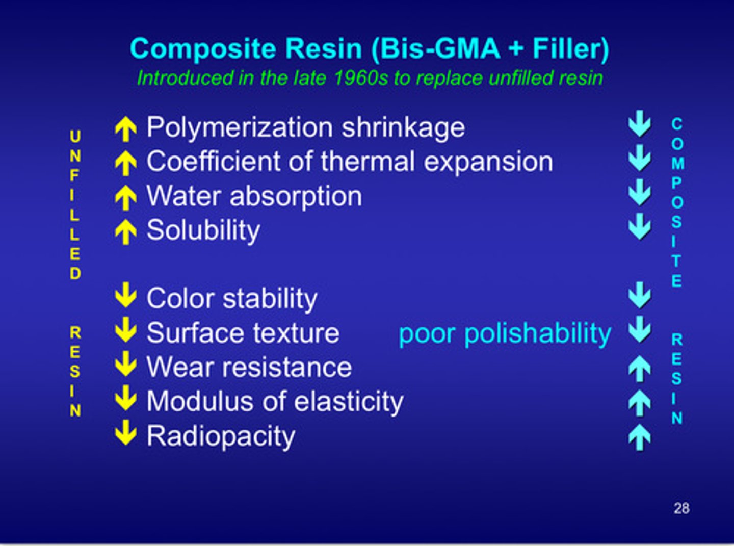 <p>composite resin has opposing characteristics of unfilled resin besides color stability and surface texture</p>