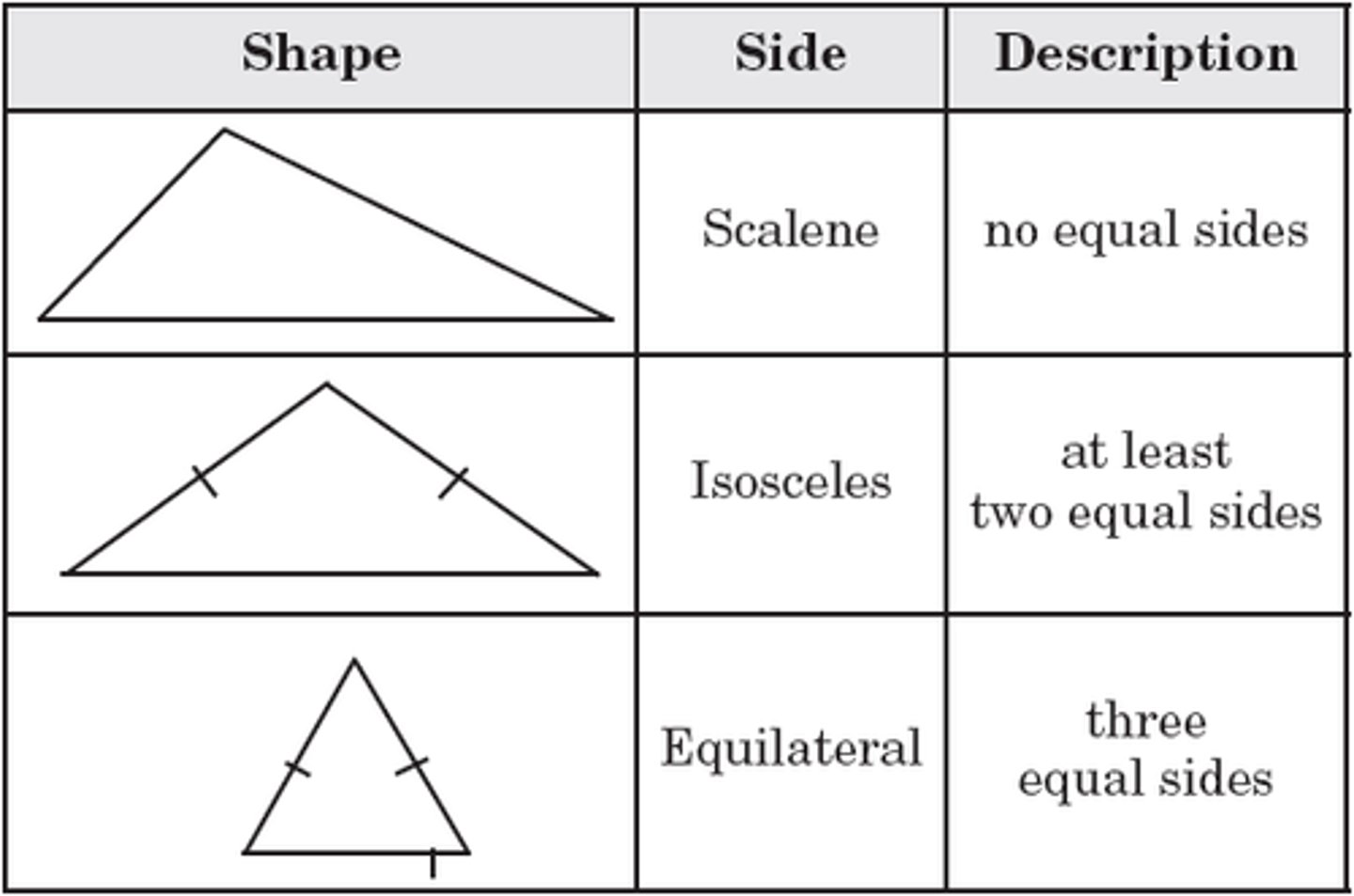 <p>scalene triangles have no equal sides.</p><p>isosceles triangles have at least 2 equal sides.</p><p>equilateral triangles have 3 equal sides.</p>