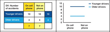 <p>Is there a main effect? Is there an interaction effect? If yes, for which variables?</p>
