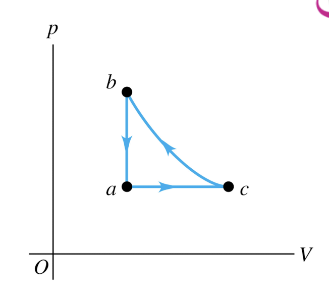 <p>An ideal gas is taken around the cycle shown in this p-V diagram, from a to c to b and back to a. Process c → b is adiabatic. For process c → b,</p>