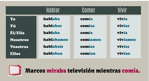 <p>Past Tense Conjugations (Routine)</p>