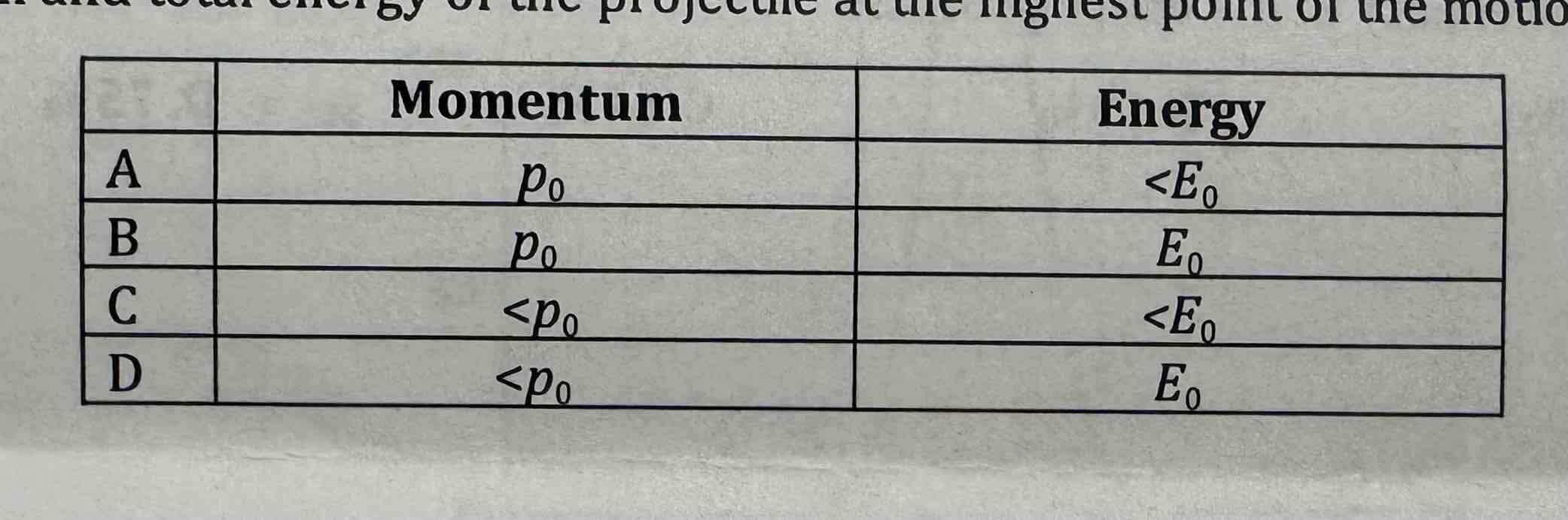 <p>[one mark] A projectile is launched upwards on an angle theta to the horizontal with an initial momentum, P and an initial energy E. Resistance is negligible what are the momentum and total energy of the projectile at the highest point in the motion?</p>