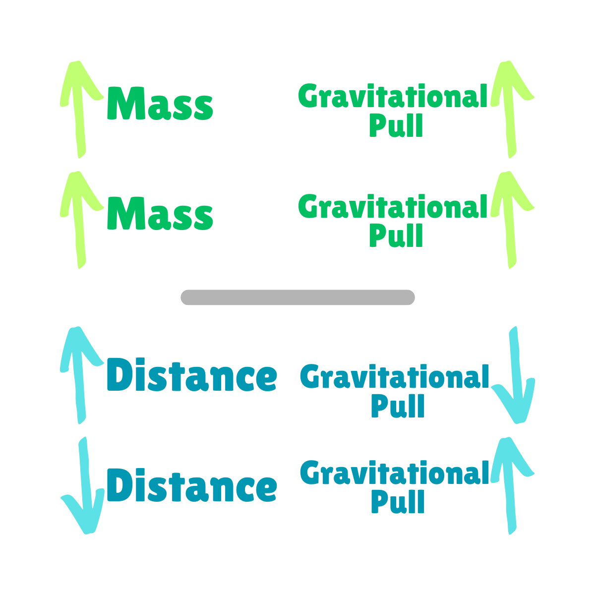 <p>Define the Law of Universal Gravitation: </p>