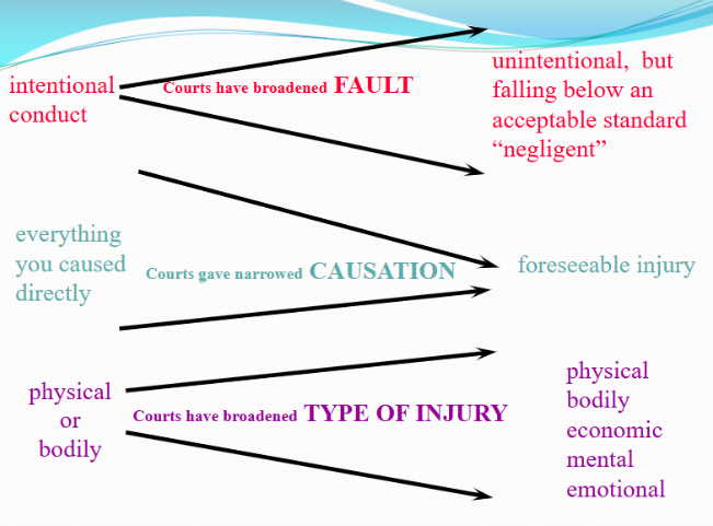 <ul><li><p>fault</p></li><li><p>causation</p></li></ul><ul><li><p>compensable injury</p></li></ul><p></p>