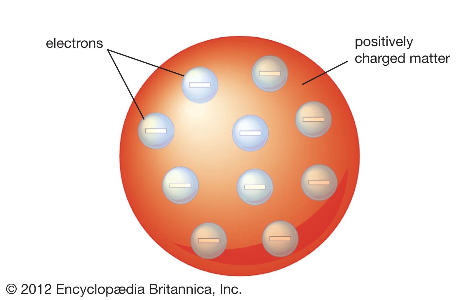 <ul><li><p>Discovered electrons</p></li><li><p>Atom is a ball of positive charge with negative electrons embedded in it</p></li></ul><p></p>