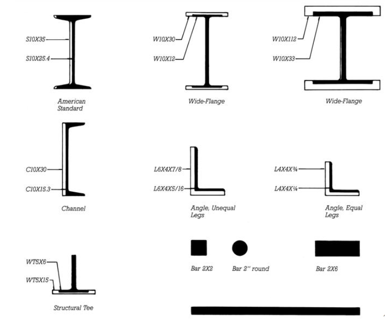 <ul><li><p>wide flange (w-shape): the most commonly used shape for beams and columns </p></li><li><p>channels, angles, tees: ofr trusses, lighter weight framing, and other miscell. uses</p></li></ul><p></p>