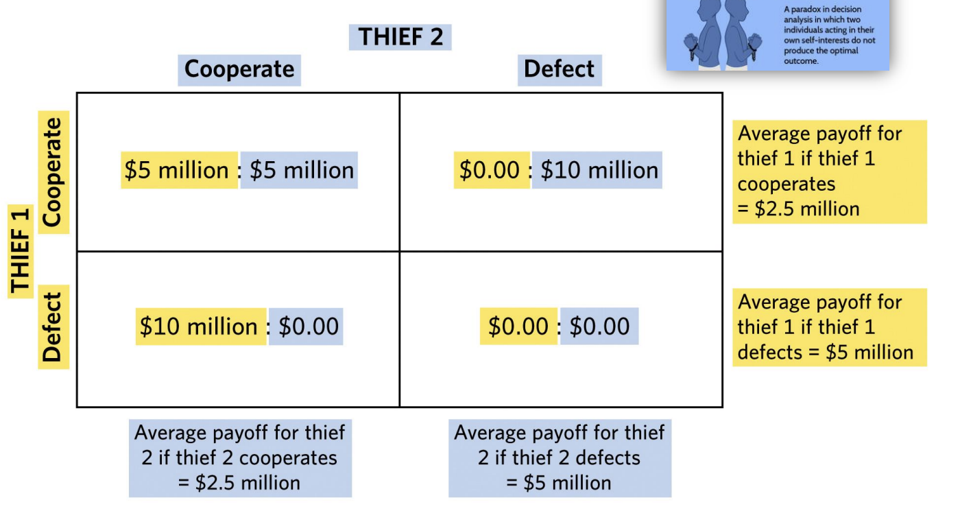 <p>a paradox in decision analysis in which two individuals acting in their own self interest do not produce the optimal outcome</p><p></p><p>Here we see the prisoner’s dilemma payoffs for two thieves who stole and then stashed $10 million, which they are going to retrieve at a later date. Yellow represents decisions and payoffs for thief 1; blue represents decisions and payoffs for thief 2. Defecting (turning the other person in to the police) leads to a higher average payoff for each thief</p>