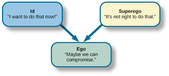 <ol><li><p>id; gratification principle - unconscious need for pleasure, displays itself as selfish and need for gratification <strong>(</strong>pleasure<strong>)</strong></p></li><li><p>ego; reality principle - reduces superego and id conflict, brings you back to reality</p></li><li><p>superego; morality principle, internal conscience that forces the ego to consider the ideal, not just real </p></li></ol><p></p>