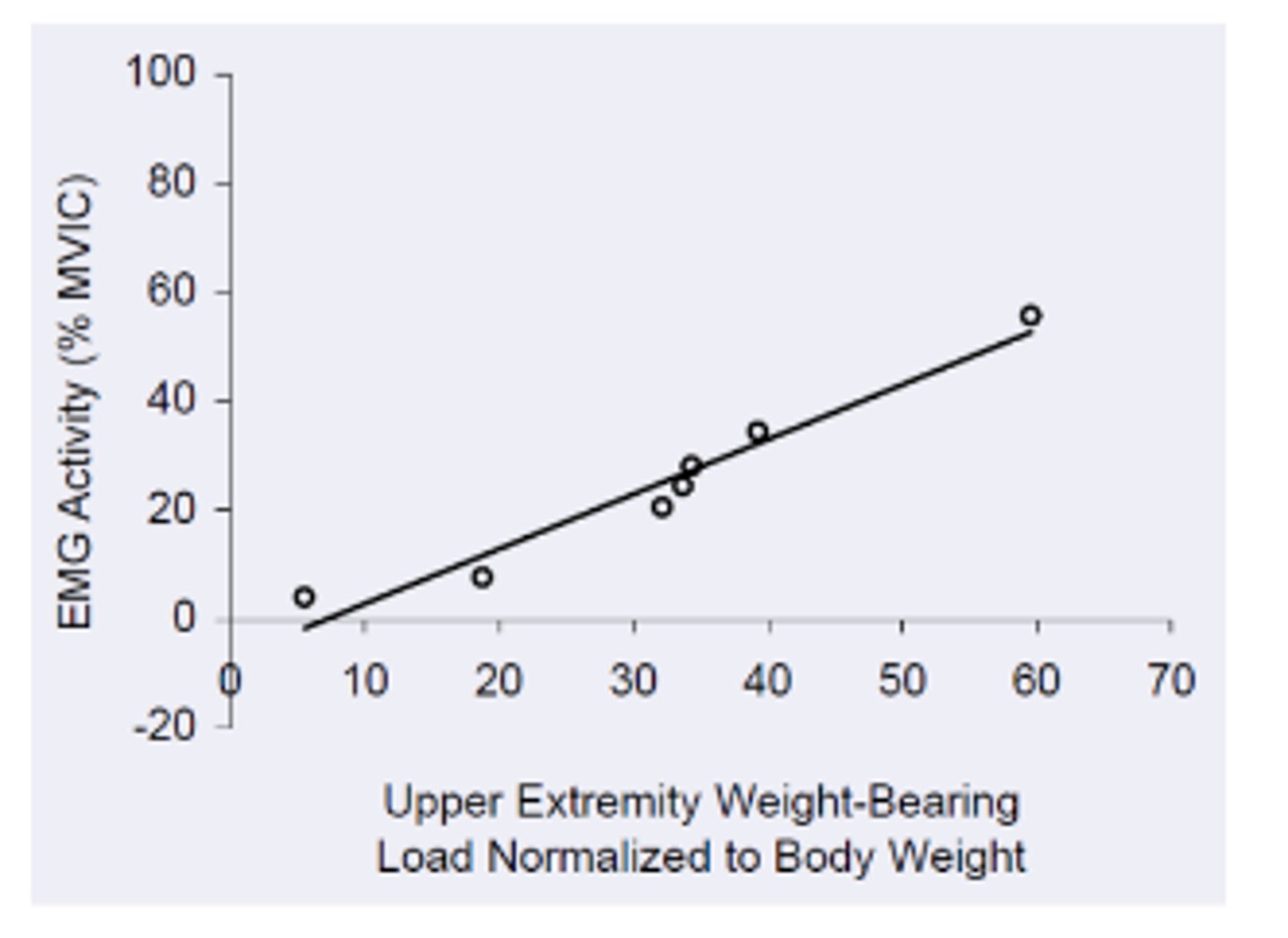 <p>As the load increased, the percentage of muscle activity also _____________________.</p>