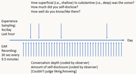 <p>Same method as previously</p><p><span><span>·</span></span><span style="font-family: "Times New Roman"; line-height: normal; font-size: 7pt;"><span> </span></span>Participants reported feeling happier and more socially connected when</p><p class="MsoListParagraphCxSpMiddle"><span style="font-family: "Courier New";"><span>o</span></span><span style="font-family: "Times New Roman"; line-height: normal; font-size: 7pt;"><span> </span></span>They had deeper conversations</p><p class="MsoListParagraphCxSpMiddle"><span><span>§</span></span><span style="font-family: "Times New Roman"; line-height: normal; font-size: 7pt;"><span> </span></span>Self-reported, or as rated by EAR data observers</p><p class="MsoListParagraphCxSpMiddle"><span style="font-family: "Courier New";"><span>o</span></span><span style="font-family: "Times New Roman"; line-height: normal; font-size: 7pt;"><span> </span></span>They disclosed more</p><p class="MsoListParagraphCxSpMiddle"><span><span>§</span></span><span style="font-family: "Times New Roman"; line-height: normal; font-size: 7pt;"><span> </span></span>Self-reported, or as rated by EAR data observers</p><p class="MsoListParagraphCxSpMiddle"><span style="font-family: "Courier New";"><span>o</span></span><span style="font-family: "Times New Roman"; line-height: normal; font-size: 7pt;"><span> </span></span>They knew or liked their partner more</p><p class="MsoListParagraphCxSpMiddle"><span><span>§</span></span><span style="font-family: "Times New Roman"; line-height: normal; font-size: 7pt;"><span> </span></span>Self-reported</p><p class="MsoListParagraphCxSpMiddle"><span><span>§</span></span><span style="font-family: "Times New Roman"; line-height: normal; font-size: 7pt;"><span> </span></span>Can’t tell from audio how much people know/like each other</p><p class="MsoListParagraphCxSpLast"><span><span>·</span></span><span style="font-family: "Times New Roman"; line-height: normal; font-size: 7pt;"><span> </span></span>Some, but "not much evidence that the quality of social interactions was differentially associated with overall well-being for introverts compared to extraverts"</p>