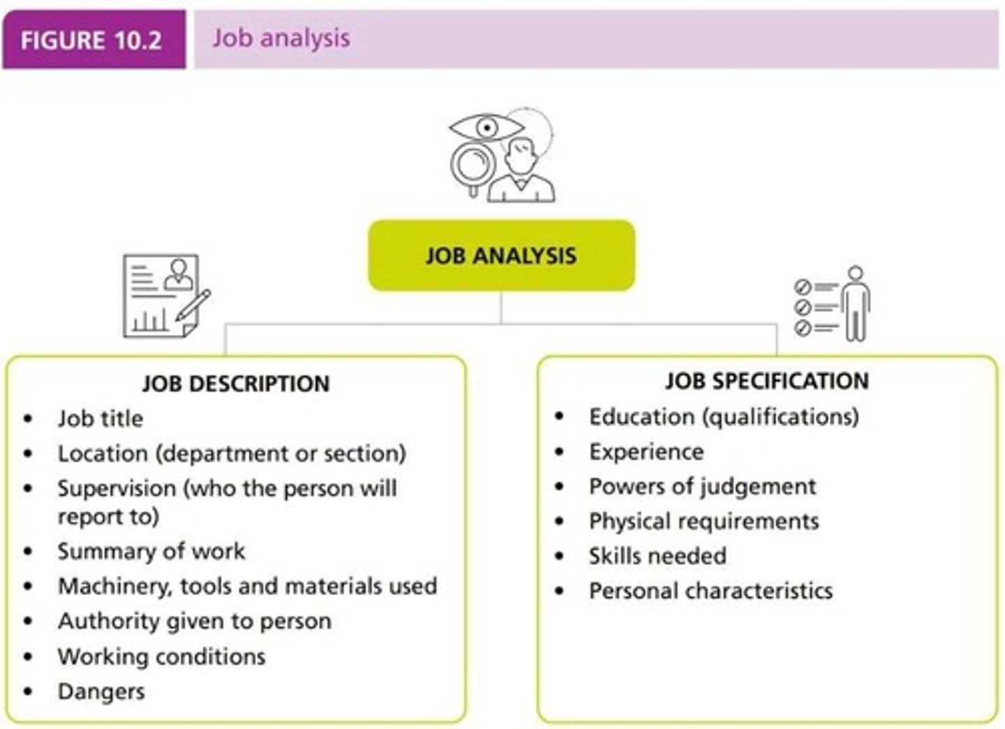 <p>The process of identifying and determining the details of a particular job, leading to the creation of a job description and job specification.</p>