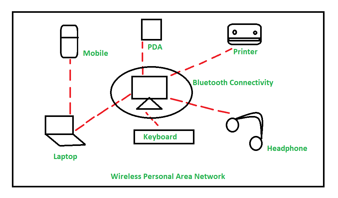 <p>Devices connected around a single person</p>