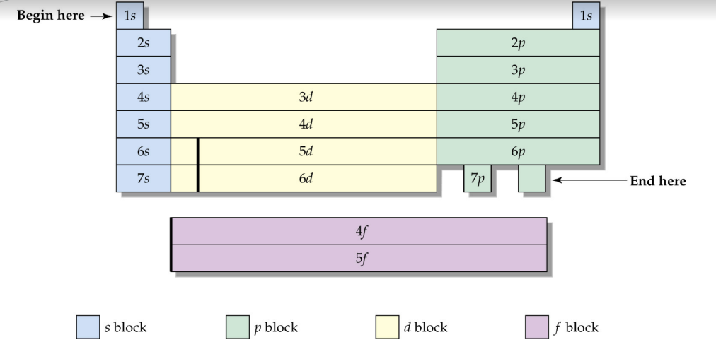 <p>Representing how electrons have filled each orbital for an element</p><ul><li><p>Full - write out all the electrons which inhabit each orbital</p></li><li><p>Partial - Write noble gas of row before to indicate previously filled orbital</p></li></ul>