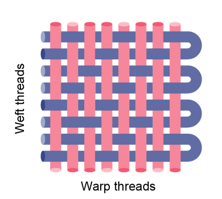 <p>The weft goes over 2 or more warp threads, repeated on the row but steps over one warp thread on the next rows to make a diagonal pattern. Denim is blue in the warp and white in the weft.</p>