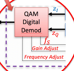 <p>1) The QAM Digital Demod functionality operates in two fundamental modes: the first mode involves adjustment and training from a series of known “reference” symbols in a “header” or “preamble”, and the second mode involves actual demodulation of unknown “payload” symbols. 2) At a minimum, the first mode requires performing automatic gain control (AGC), carrier frequency offset (CFO) adjustment, symbol timing offset (STO) adjustment, carrier phase offset (CPO) adjustment and channel estimation. 3) At a minimum, the second mode requires performing channel equalization based upon the channel estimate as well as the “inverse” operations to those of the QAM Grouper/Mapper in the transmitter.</p>