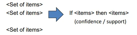 <p>the if-then statements that shows the probability of a relationship between items in a large data set e.g. relationship between different items being bought in a single transaction </p>