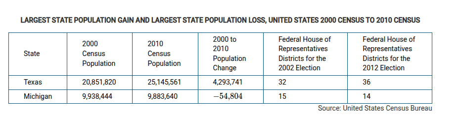<p>The examples in the table show states that gained or lost United States House of Representatives districts based on 2010 census data. The states were required to revise district boundaries based on census data.</p><p class="stem_paragraph">Using the data in the table and the description, which of the following identifies the scales of analysis that are reflected in this redistricting?</p>