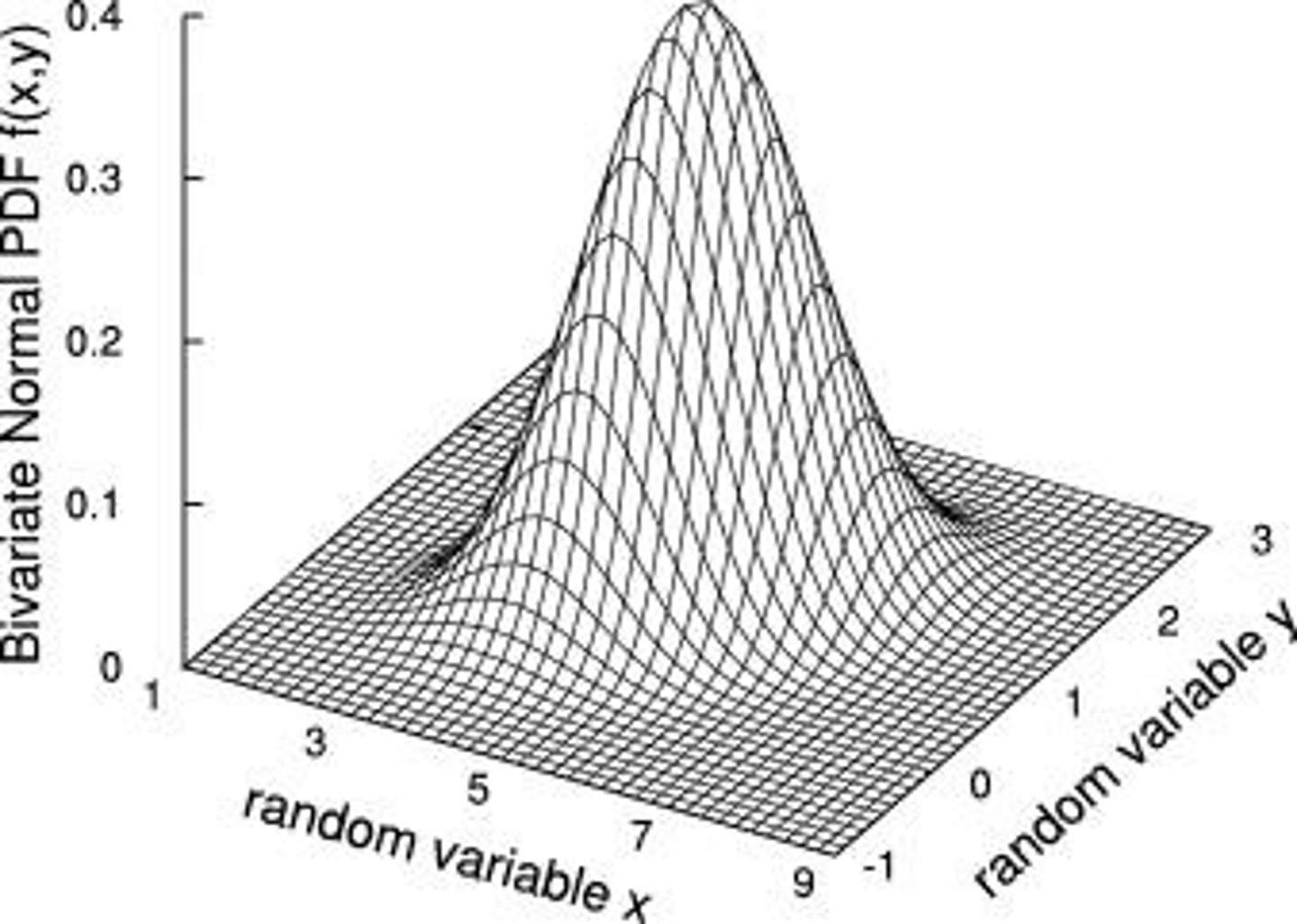 <p>Function defining probabilities for continuous variables.</p>