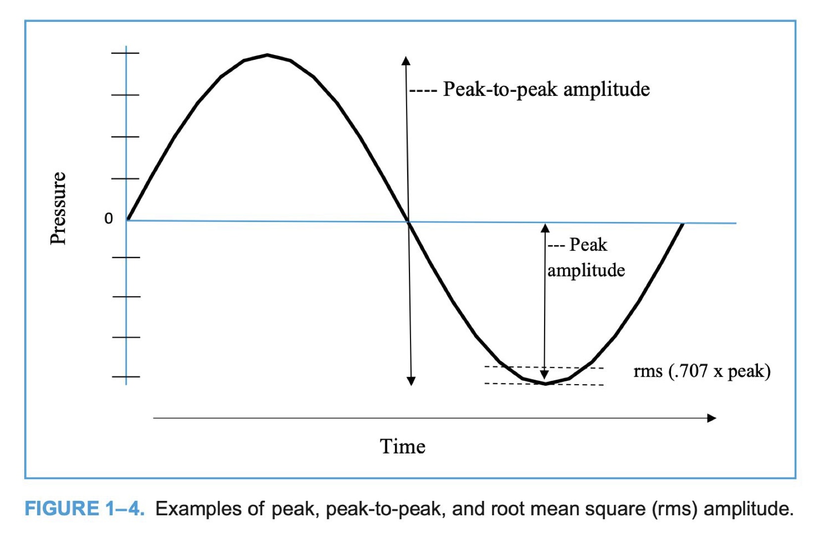 <p>perceptually equates to loudness; maximal displacement of particles in a medium </p>