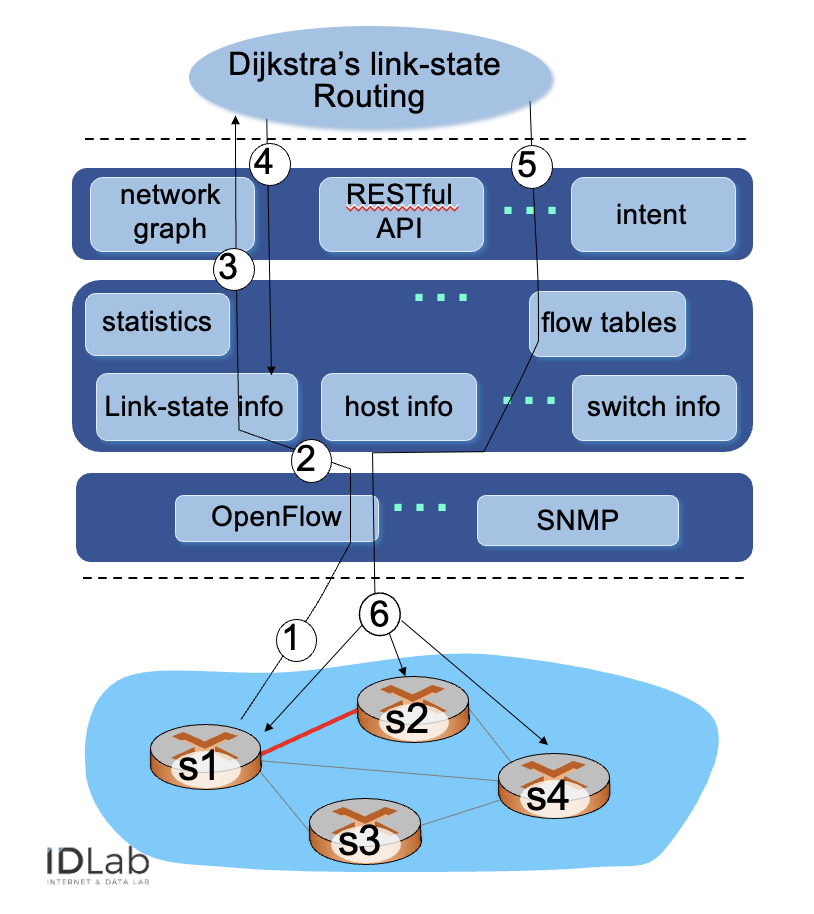 <ol><li><p>s1 detecteerd linkfout</p><ul><li><p>openflow “port status” bericht nr de controller</p></li></ul></li><li><p>controller ontvangt en werkt link state info bij </p></li><li><p>dijkstra’s shortest path wordt gecalled omdat er een linkstate status change is</p></li><li><p>dijkstra gebruikt de netwerktopologie en link-state data om nieuwe routes te berekenen</p></li><li><p>resultaat gaat naar de flow-table-module in de controller</p><ul><li><p>bepaalt welke nieuwe flow tables nodig zijn</p></li></ul></li><li><p>controller stuurt via openflow de nieuwe flow-tables naar de betrokken switches</p></li></ol><p></p>