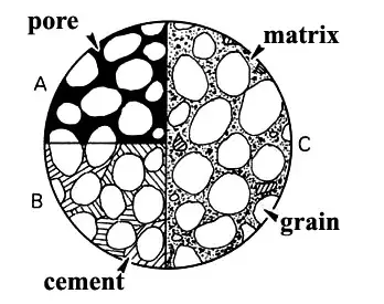 formed in the space between the clasts through mineral precipitation from solution after the clasts were accumulated as part of the sediment. By contrast to the matrix minerals, cement minerals are formed in situ (same place), so they are autochthonous (indigenous rather than __descended__ from)