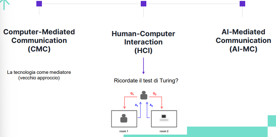 <p><span style="line-height: 19.7625px;"><em><span>L'AI-Mediated Communication (AI-MC)</span></em><span>&nbsp;</span></span></p>